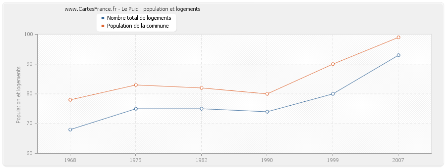 Le Puid : population et logements